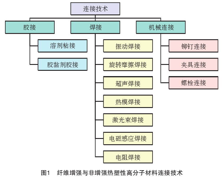 纖維增強與非增強熱塑性高分子材料連接技術
