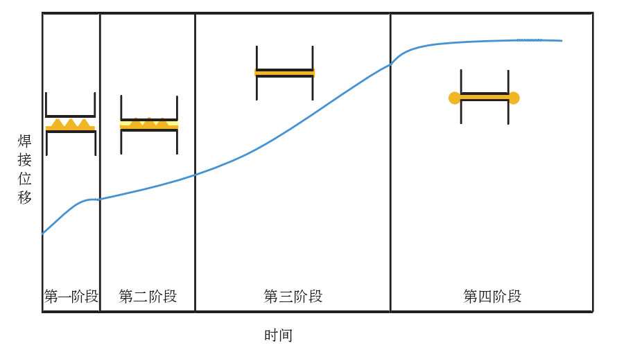超聲波焊接熱塑性復合材料四個階段